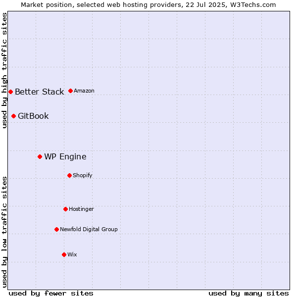 Market position of WP Engine vs. GitBook vs. Better Stack