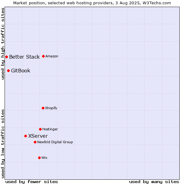 Market position of XServer vs. GitBook vs. Better Stack