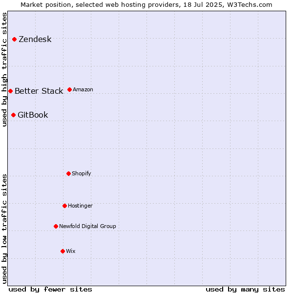 Market position of Zendesk vs. GitBook vs. Better Stack