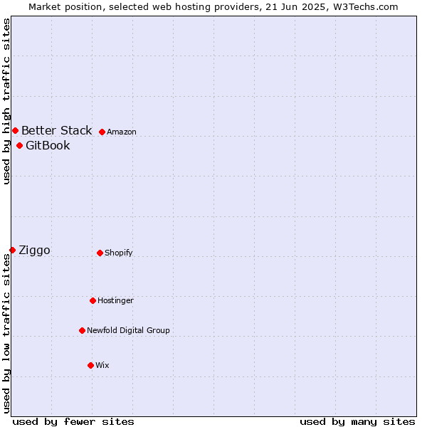 Market position of GitBook vs. Better Stack vs. Ziggo