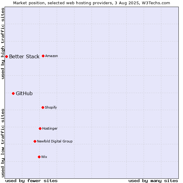 Market position of GitHub vs. Better Stack