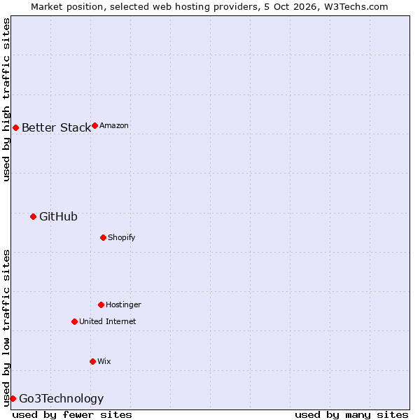 Market position of GitHub vs. Better Stack vs. Go3Technology