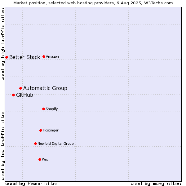 Market position of Automattic Group vs. GitHub vs. Better Stack
