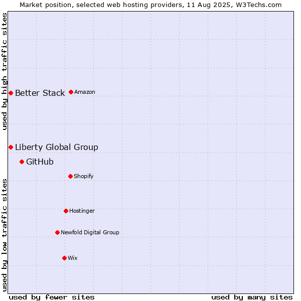 Market position of GitHub vs. Liberty Global Group vs. Better Stack