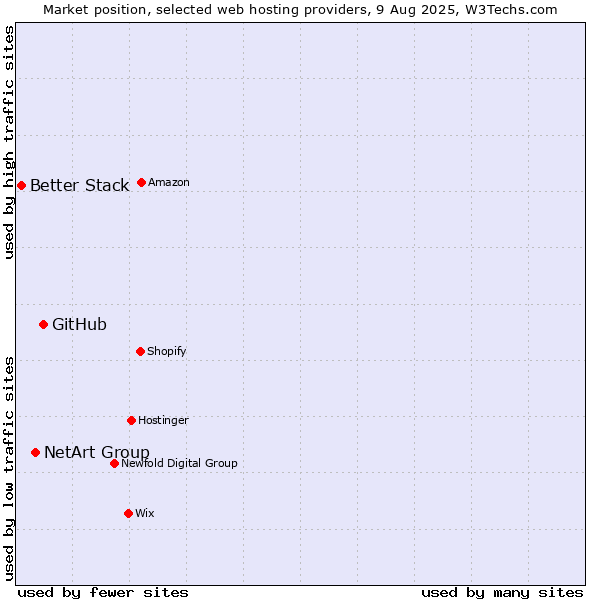 Market position of GitHub vs. NetArt Group vs. Better Stack