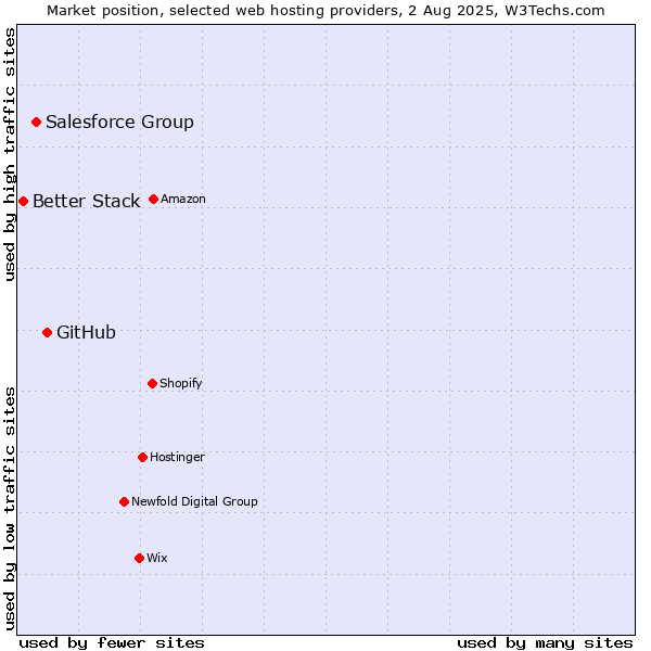 Market position of GitHub vs. Salesforce Group vs. Better Stack
