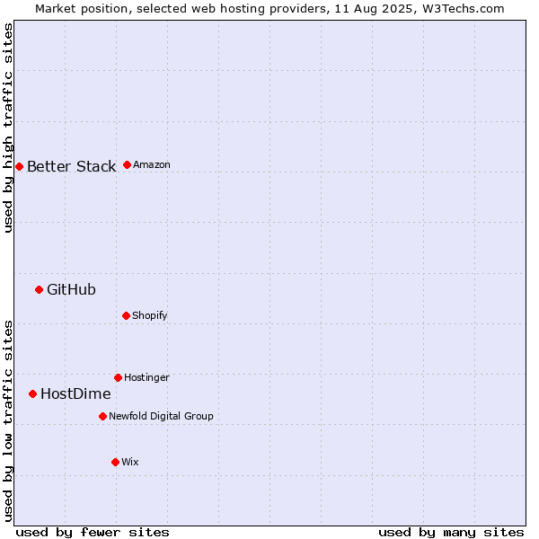 Market position of GitHub vs. HostDime vs. Better Stack