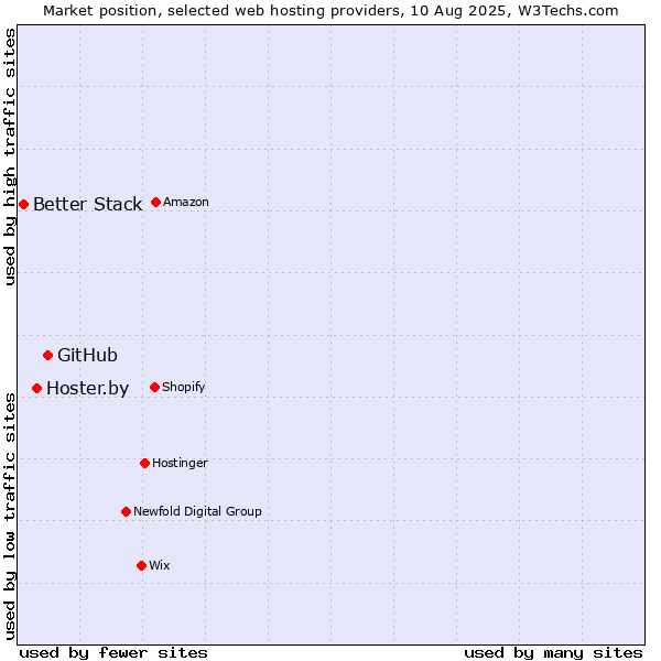 Market position of GitHub vs. Hoster.by vs. Better Stack
