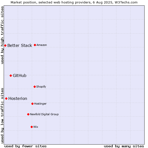 Market position of GitHub vs. Hosterion vs. Better Stack