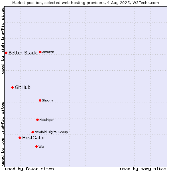 Market position of HostGator vs. GitHub vs. Better Stack