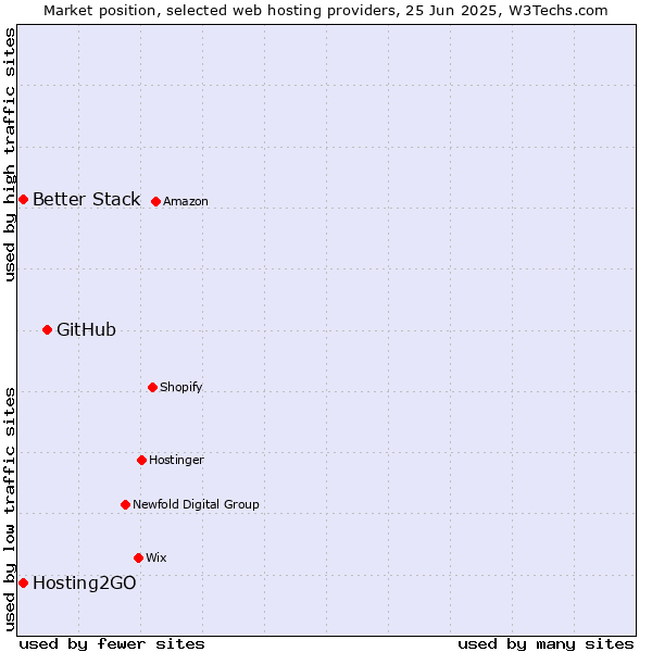 Market position of GitHub vs. Hosting2GO vs. Better Stack