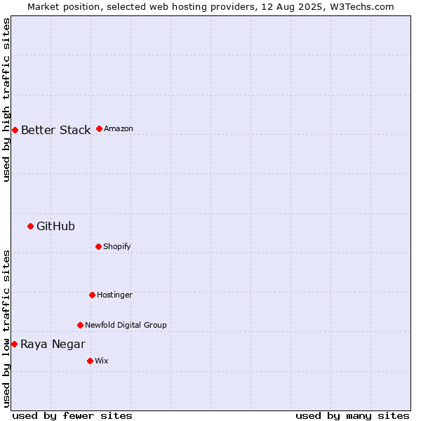 Market position of GitHub vs. Better Stack vs. Raya Negar