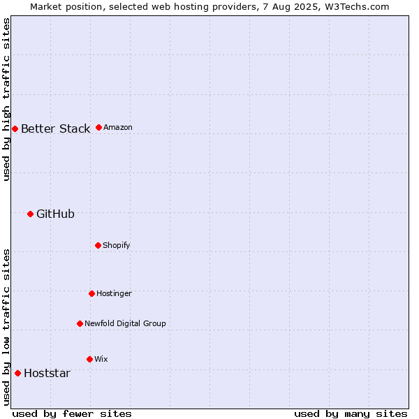Market position of GitHub vs. Hoststar vs. Better Stack