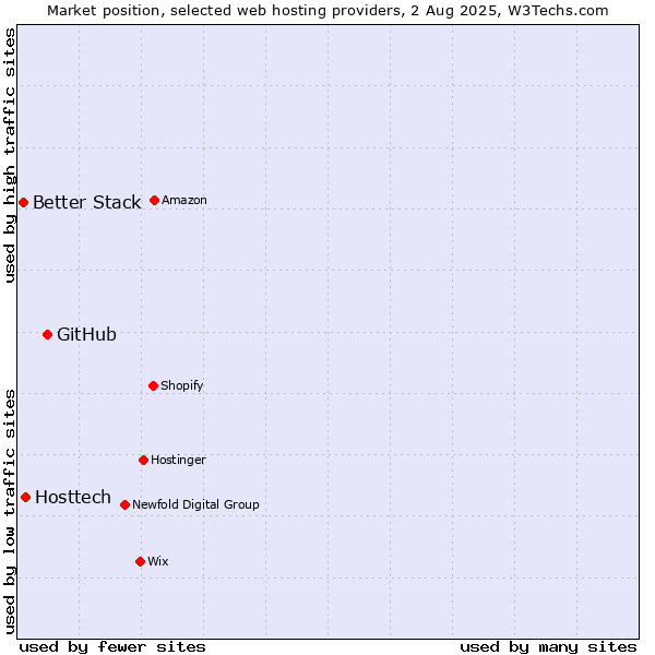 Market position of GitHub vs. Hosttech vs. Better Stack