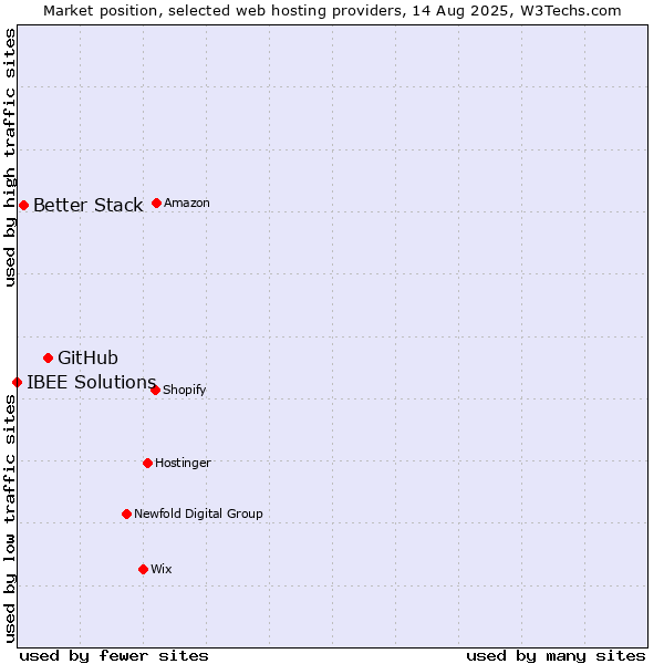 Market position of GitHub vs. Better Stack vs. IBEE Solutions
