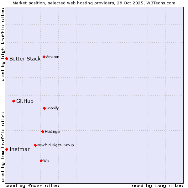 Market position of GitHub vs. Better Stack vs. Inetmar