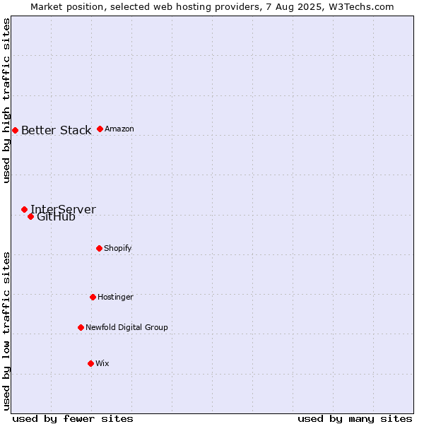 Market position of GitHub vs. InterServer vs. Better Stack