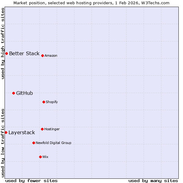 Market position of GitHub vs. Better Stack vs. Layerstack