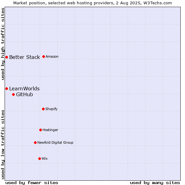 Market position of GitHub vs. Better Stack vs. LearnWorlds