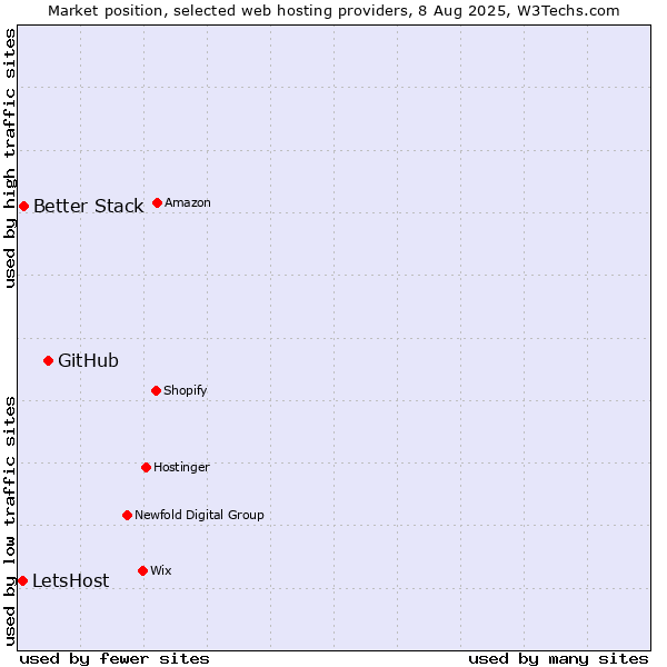 Market position of GitHub vs. Better Stack vs. LetsHost