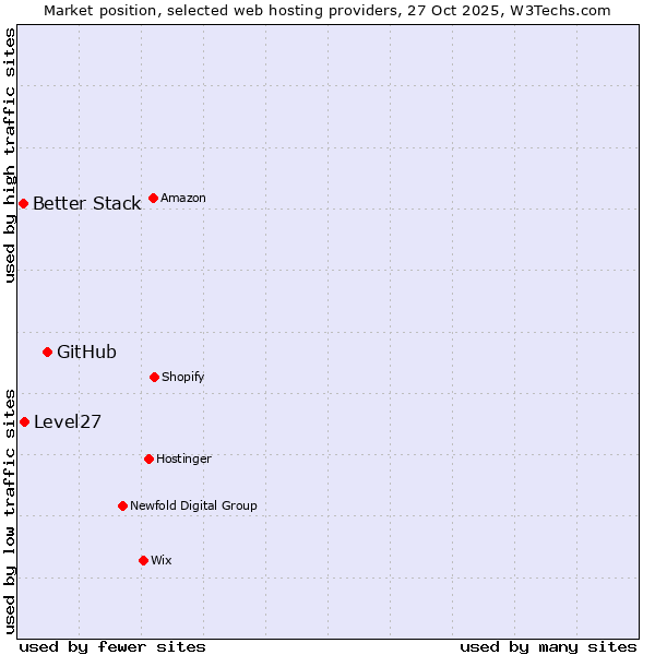 Market position of GitHub vs. Level27 vs. Better Stack