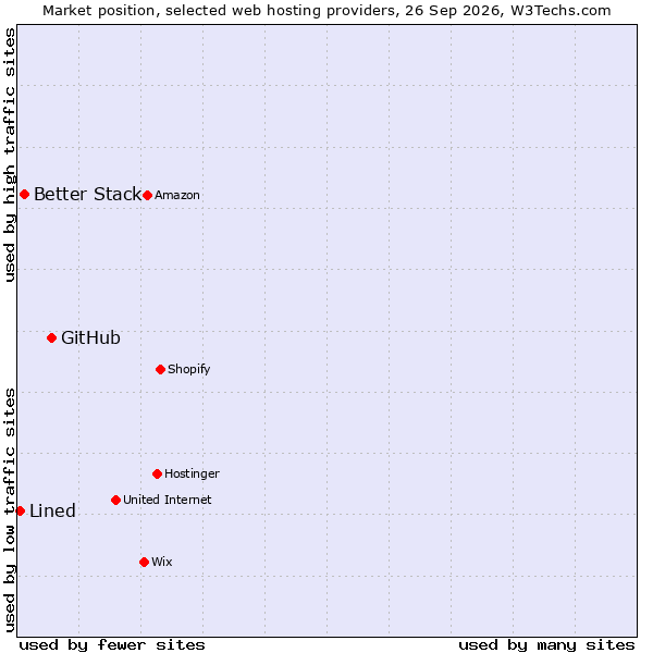 Market position of GitHub vs. Better Stack vs. Lined