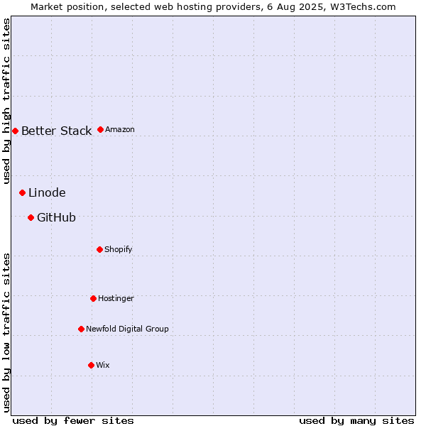 Market position of GitHub vs. Linode vs. Better Stack