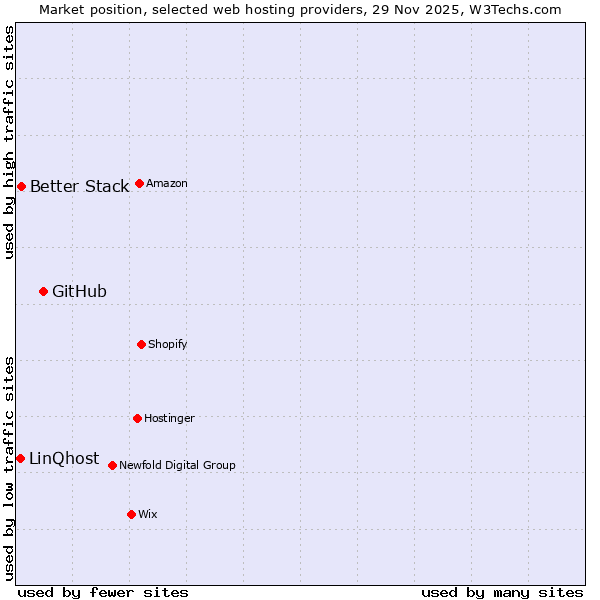 Market position of GitHub vs. Better Stack vs. LinQhost