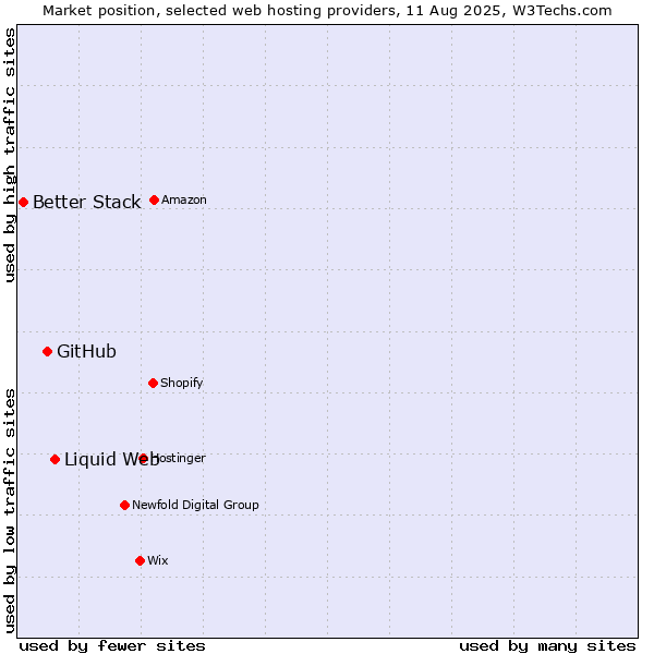 Market position of Liquid Web vs. GitHub vs. Better Stack