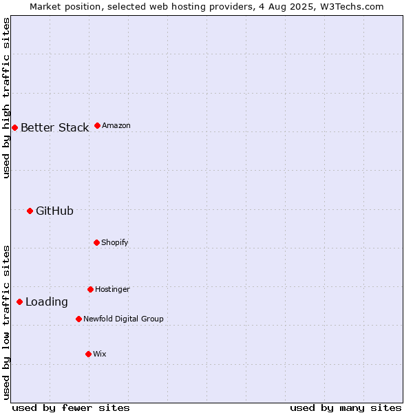 Market position of GitHub vs. Loading vs. Better Stack