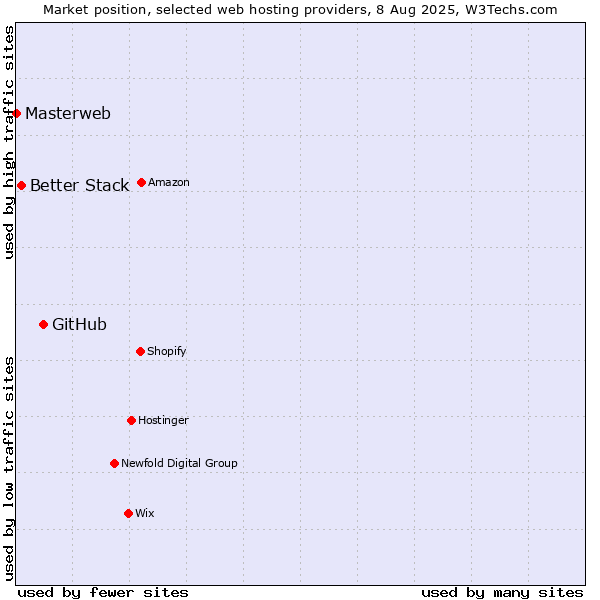 Market position of GitHub vs. Better Stack vs. Masterweb