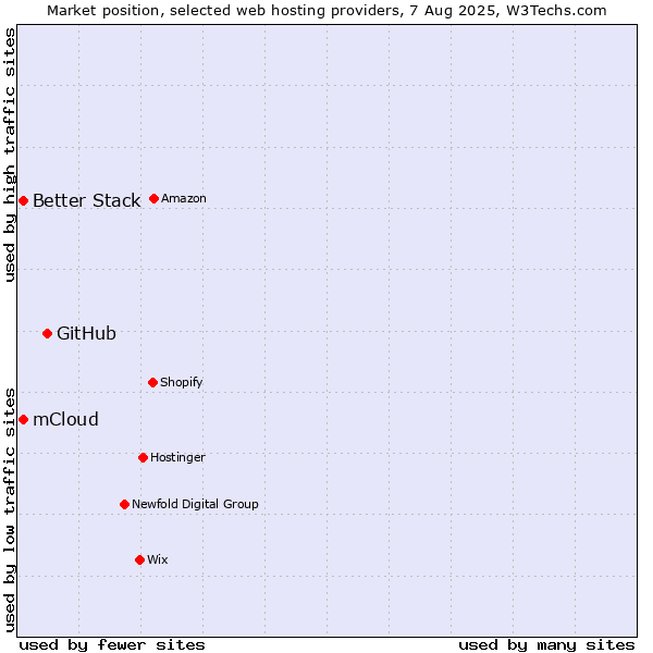 Market position of GitHub vs. Better Stack vs. mCloud