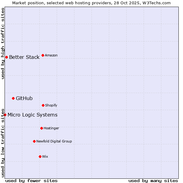 Market position of GitHub vs. Better Stack vs. Micro Logic Systems