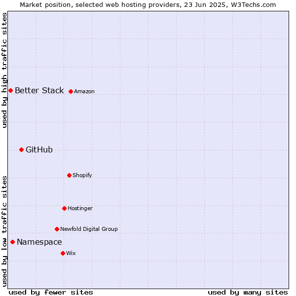 Market position of GitHub vs. Namespace vs. Better Stack