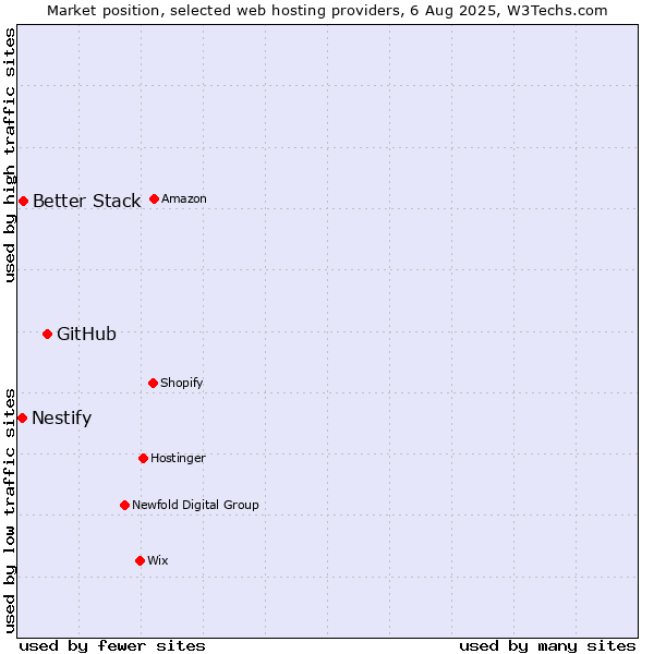 Market position of GitHub vs. Better Stack vs. Nestify