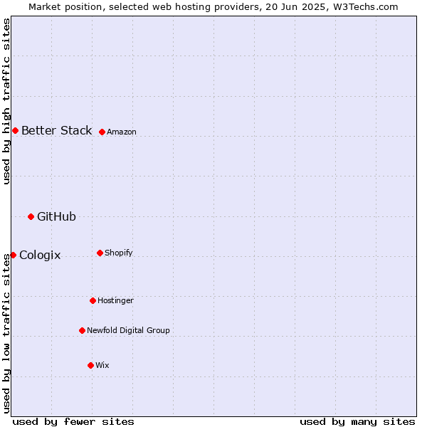 Market position of GitHub vs. Better Stack vs. Cologix