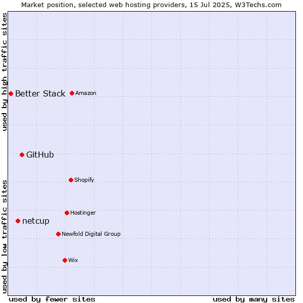 Market position of GitHub vs. netcup vs. Better Stack