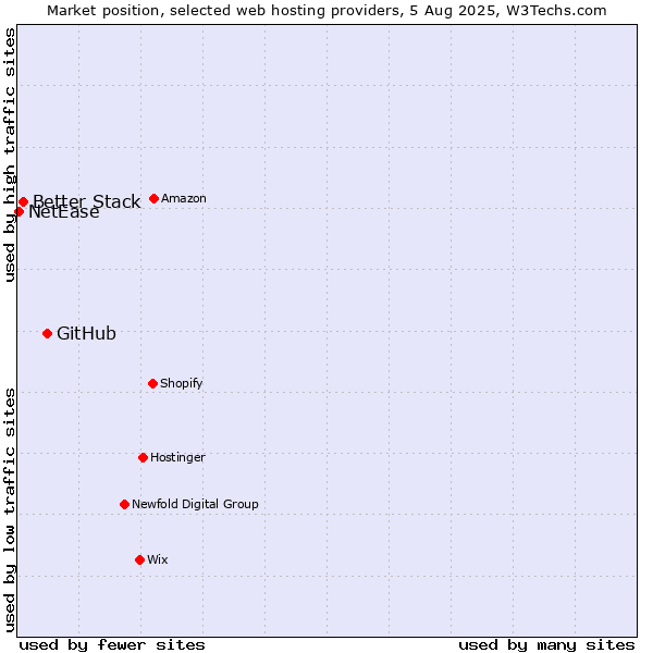 Market position of GitHub vs. Better Stack vs. NetEase
