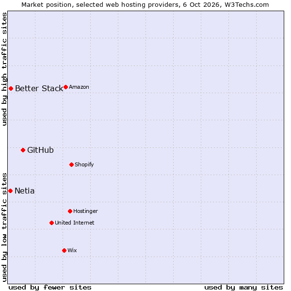 Market position of GitHub vs. Better Stack vs. Netia