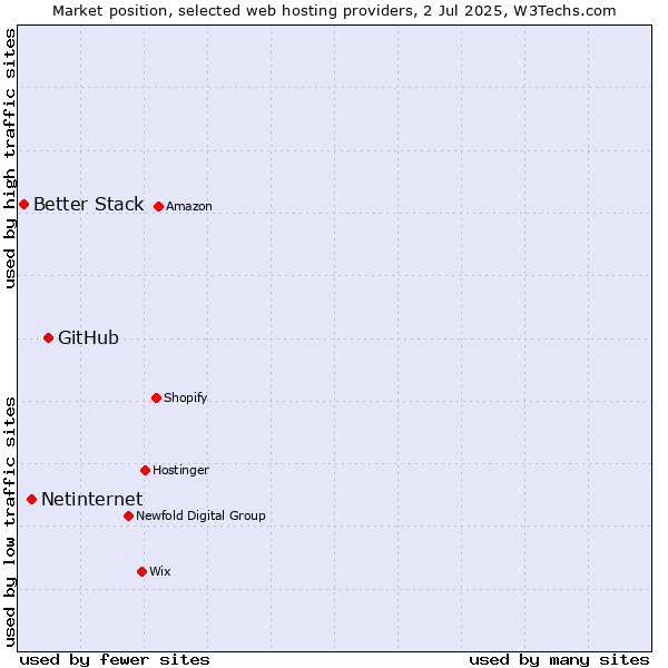 Market position of GitHub vs. Netinternet vs. Better Stack