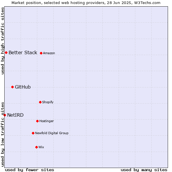 Market position of GitHub vs. Better Stack vs. NetIRD