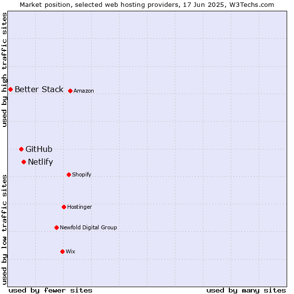 Market position of Netlify vs. GitHub vs. Better Stack