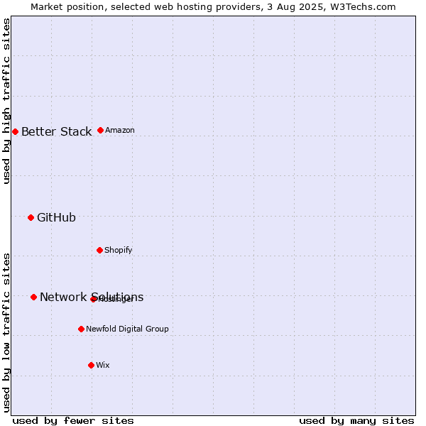 Market position of Network Solutions vs. GitHub vs. Better Stack