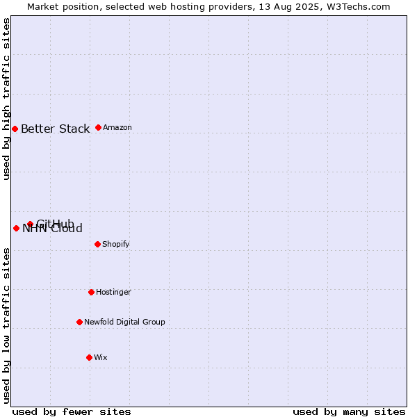 Market position of GitHub vs. NHN Cloud vs. Better Stack