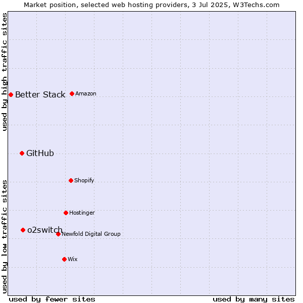 Market position of o2switch vs. GitHub vs. Better Stack