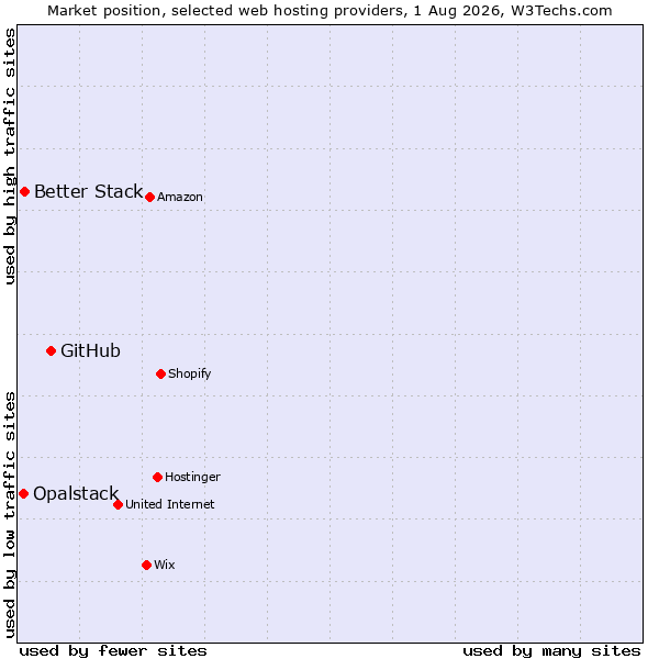 Market position of GitHub vs. Better Stack vs. Opalstack