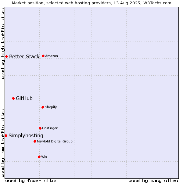 Market position of GitHub vs. Better Stack vs. Simplyhosting