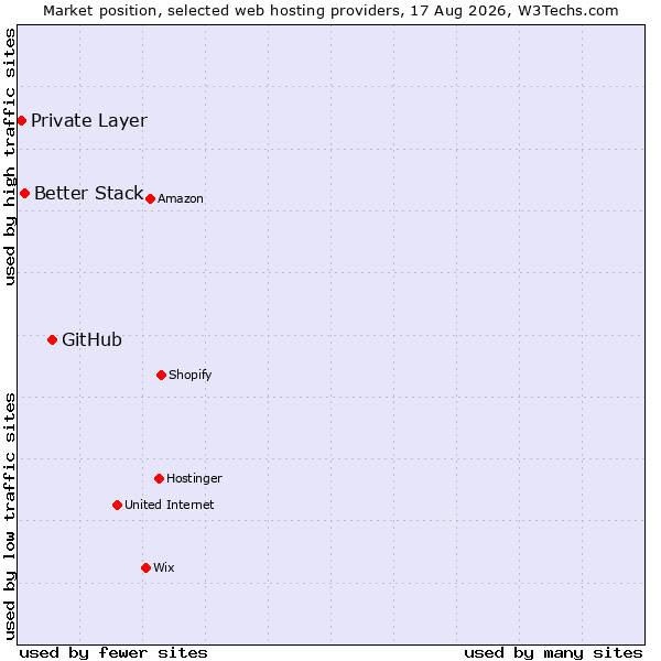Market position of GitHub vs. Better Stack vs. Private Layer