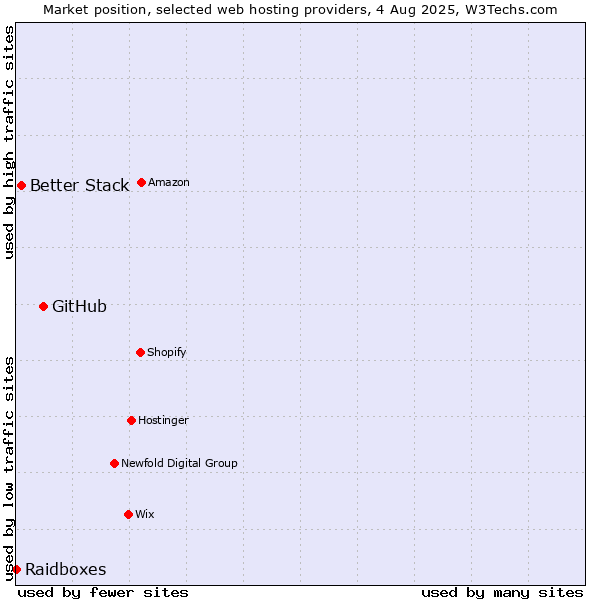 Market position of GitHub vs. Better Stack vs. Raidboxes