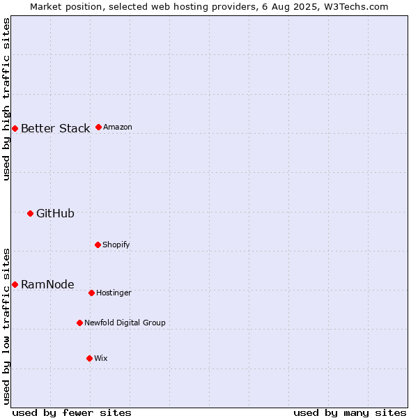 Market position of GitHub vs. Better Stack vs. RamNode